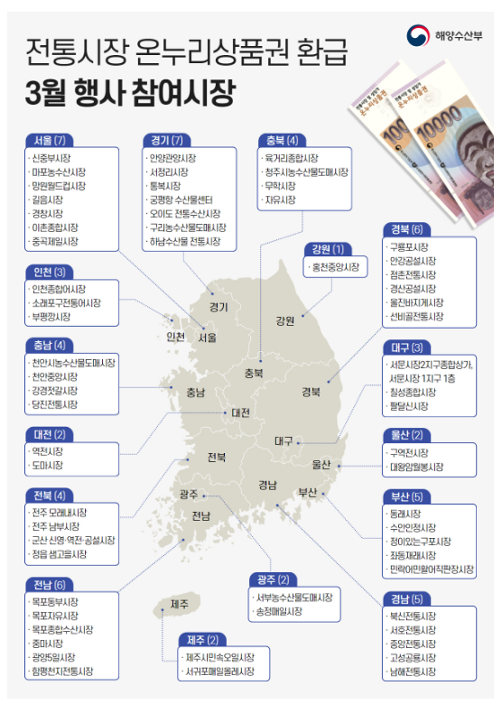 해수부, 올 3월 수산물 물가 안정을 최우선으로 총력 대응 해수부, 올 3월 수산물 물가 안정을 최우선으로 총력 대응