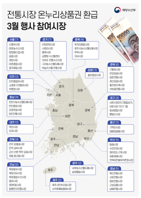 해수부, 올 3월 수산물 물가 안정을 최우선으로 총력 대응