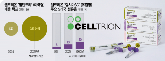 “하반기부터 큰 폭의 매출 성장”···셀트리온 짐펜트라 장밋빛 전망