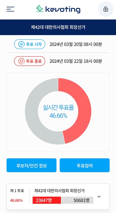 의대증원 사태 효과? 의협회장 선거 <b>첫날 투표율</b> 46% 돌파