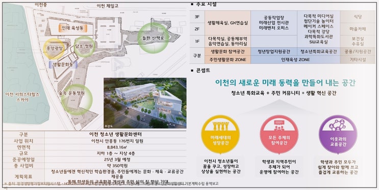  이천 청소년 생활문화센터가 2025년 3월 완공 목표로 건립중에 있습니다