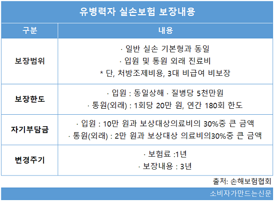 몸살로 주사맞았는데 왜 실손 안되지?...유병력자 실손보험, 보장 범위 크게 적어 '주의' 몸살로 주사맞았는데 왜 실손 안되지?...유병력자 실손보험, 보장 범위 크게 적어 '주의'