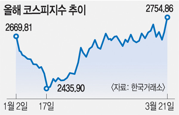 美 6월 금리인하 신호에 증시 환호성 美 6월 금리인하 신호에 증시 환호성