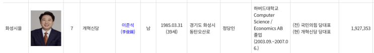 [22대 총선 후보 재산 특집(1)] 경기 화성을 <b>이준석</b>과 <b>부산</b>... 