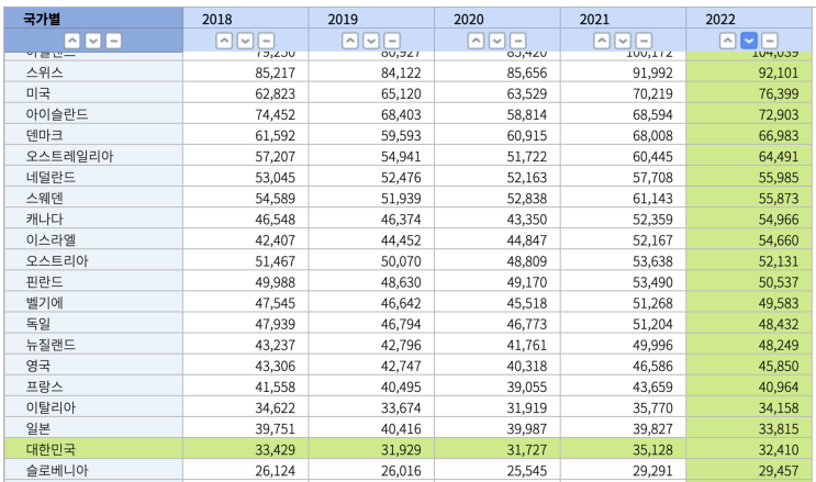  GDP 뜻 한국 1인당 GDP 순위 IMF 세계 경제 전망