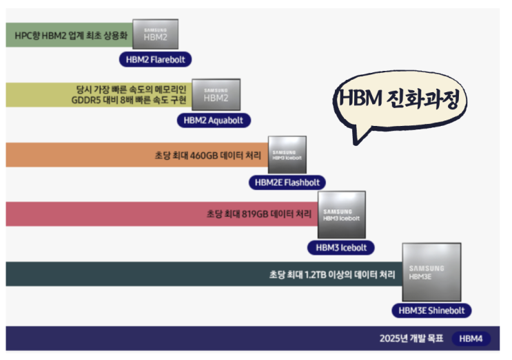 삼성전자 초고성능AI메모리 HBM3E,  큰 주목 받으며 엔비디아 탑재 가능 기대(GTC 2024)