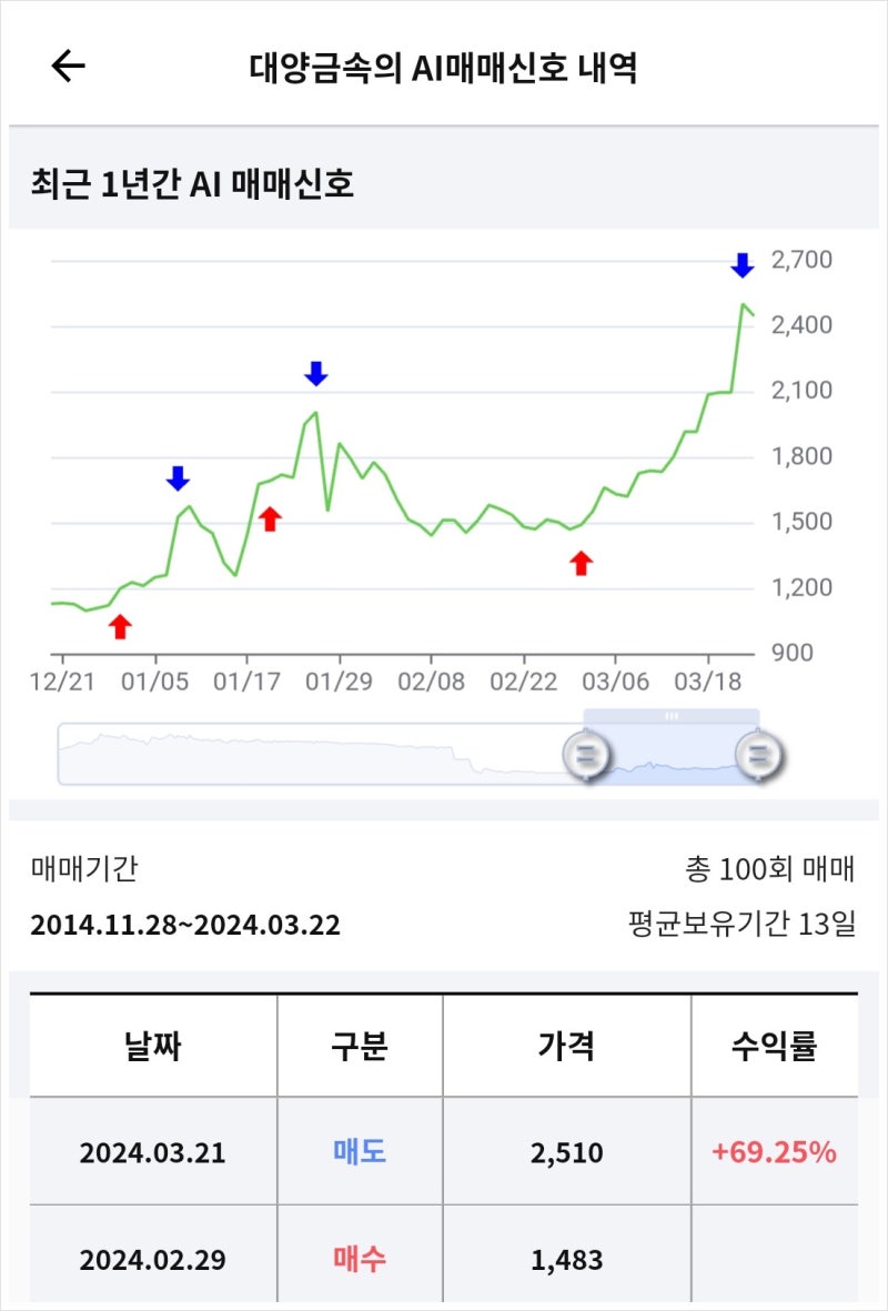 3월 셋째주(18일~22일)라씨 매매비서 브리핑(대양금속, 화천기계, 삼화페인트, 유일에너테크, HD현대일렉트릭, 휴림로봇, 대영포장,  비피도, 한화오션, 아미코젠 등) : 네이버 블로그