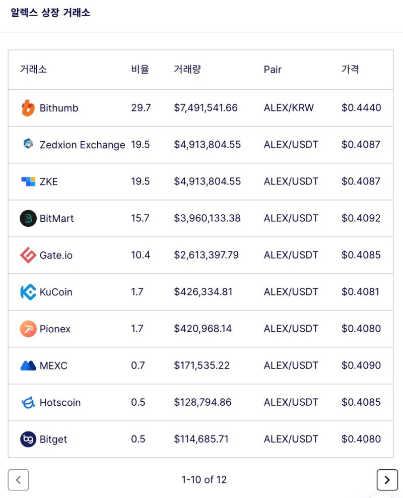 알렉스(ALEX) 코인 최근 이슈 및 시세 전망 모두 정리 : 네이버 블로그