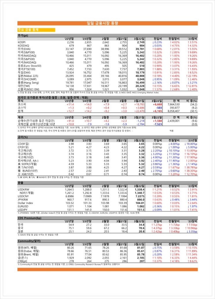  금융시장동향(24.03.22), 금융위원회