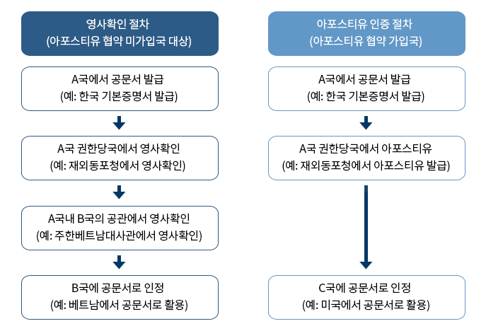  영사확인 대상문서와 신청 및 발급절차