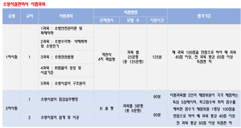소방시설관리사 시험과목에 대해 알아보자!