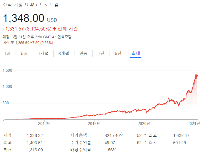 <b>브로드컴</b>(AVGO) AI 주주 설명회 후 월가 들썩 세계적 수준의 AI... 