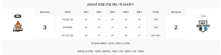 2023 ~ 2024 준플레이오프 OK금융그룹 : <b>현대캐피탈</b> [<b>레오</b>의... 