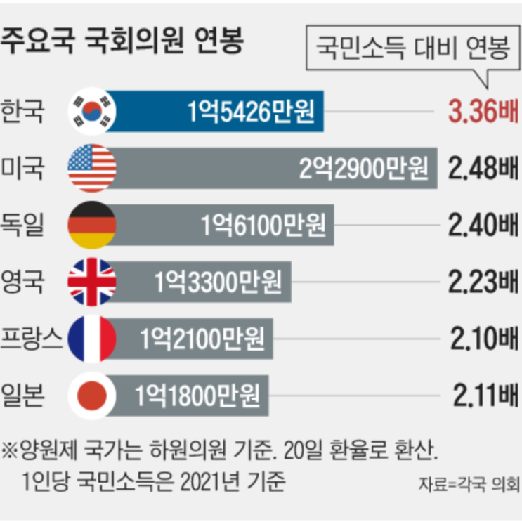 <b>국회의원 의석수</b> 선거일 임기 연봉 월급 실수령액 보좌관