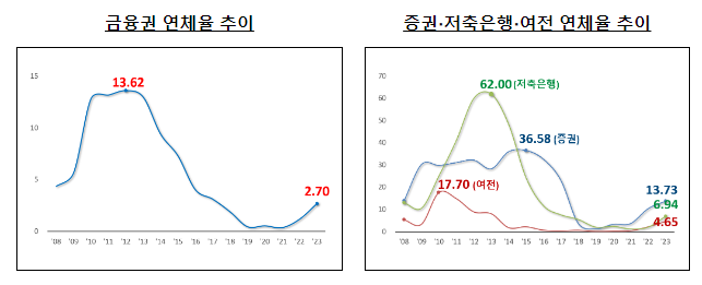 ’23.12말 기준 금융권 부동산PF 대출 현황 ’23.12말 기준 금융권 부동산PF 대출 현황