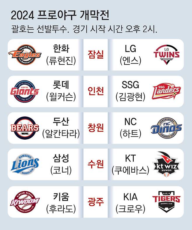 2024 KBO <b>프로야구 개막전</b> 중계 일정, 선발투수, 시즌 변경점 등
