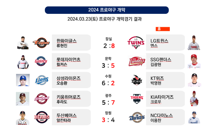 및 한화 <b>류현진</b> 패배, 두산 김택연 2<b>실점</b> 투구, 5개 전구장 매진