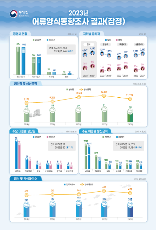 2023년 어류양식동향조사 결과(잠정) 2023년 어류양식동향조사 결과(잠정)