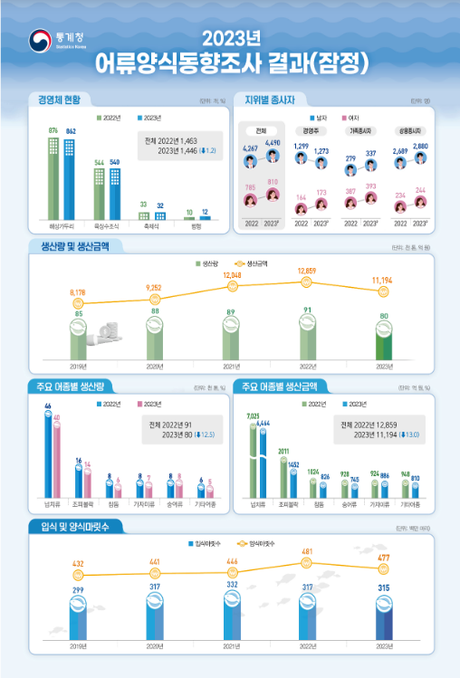 2023년 어류양식동향조사 결과(잠정)