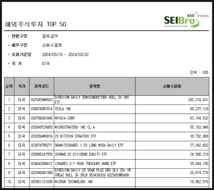 [1139] 지난주 서학개미 순매수 Top 10 (3/18일주) : SOXL · 엔비디아 · 테슬라 · MSTR · BITX · NVDL · SCHD · IEI · TMF · MU