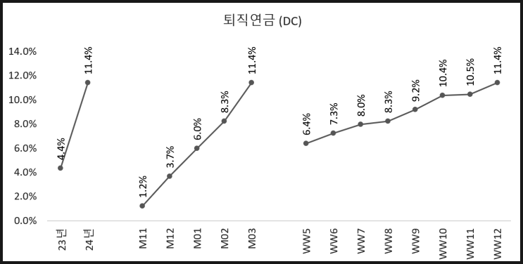  퇴직연금(DC형) 주식 투자 (10개월 3주차)