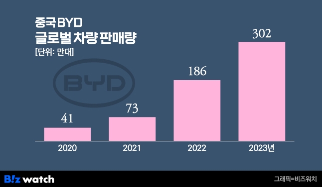 알리·테무 이어 전기차 BYD 공습…중국산 한계 극복할까 알리·테무 이어 전기차 BYD 공습…중국산 한계 극복할까