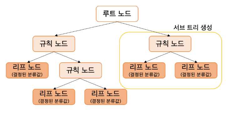  [머신 러닝] 결정 트리(Decision Trees): 이해와 활용