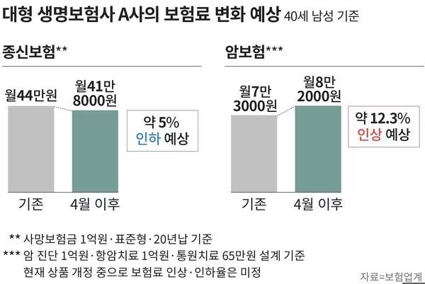 4월부터 바뀌는 보험료… 종신보험 내리고 암보험 오른다 4월부터 바뀌는 보험료… 종신보험 내리고 암보험 오른다