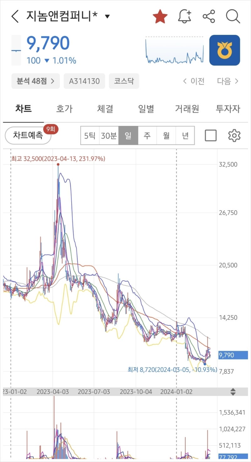 AACR 관련주: 4.5~4.10일] 레고켐바이오, 파로스아이바이오, 지놈앤컴퍼니, 에이비엘바이오 주식 주가, 에이비온,와이바이오로직스  주식 주가 : 네이버 블로그