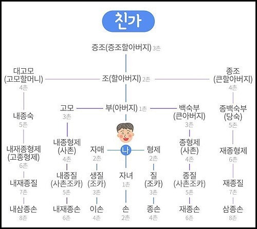 [5촌 당숙과 혼인 가능?] 촌수 따지기 쉽다. 위아래(직계)는 1촌, 옆(방계)으로는 2촌을 더하면 ....