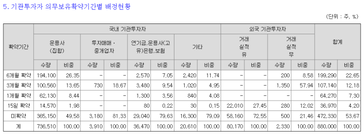 3.25 <b>엔젤로보틱스</b> 증권발행실적보고서