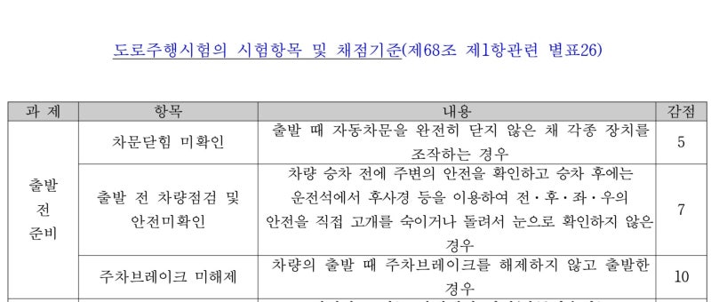 운전면허 도로주행시험의 모든 것. 정확한 채점 기준, 감점사항