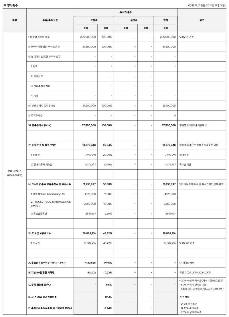 현대글로비스 이번 주 빼꼼빼꼼 👀 _ 주식 초보와 함께 하는 공부 : 네이버 블로그