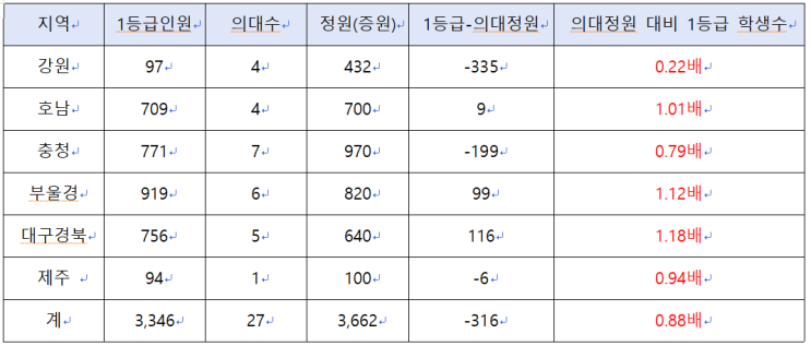  의대 증원에 대한 잡담(내용 추가)