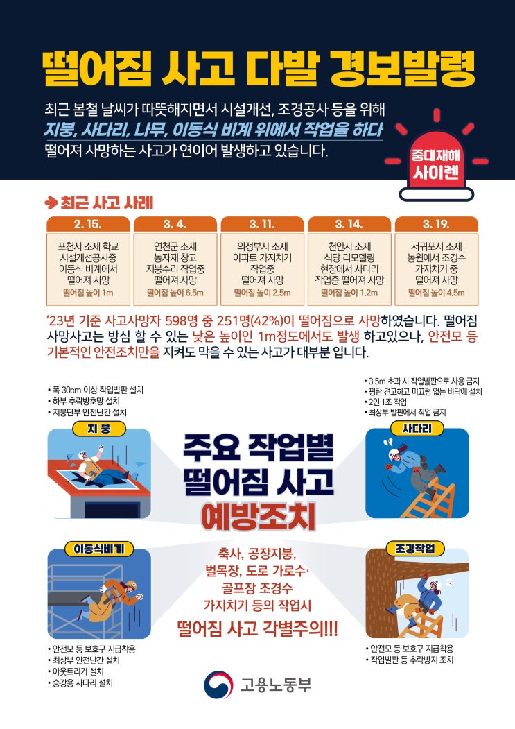  중대 재해률 42%, 추락(떨어짐) 사고 예방조치
