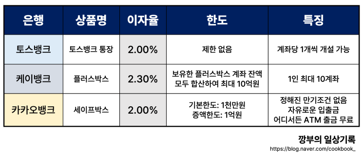  파킹 통장 금리 비교 (1) - 토스 뱅크, 카카오뱅크, 케이뱅크 인터넷뱅킹 기준  (2024년 3월 25일 최신!)