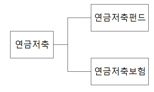  연금저축펀드? 연금저축보험?   어떤 상품 가입할까?