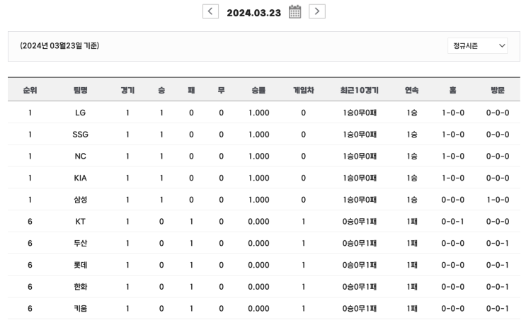  2024 프로야구 순위 (3.23)