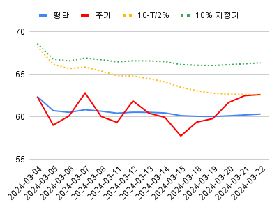  [라오어의 무한매수법 2편] 무한매수법 방법론 및 엑셀시트 파일 공유
