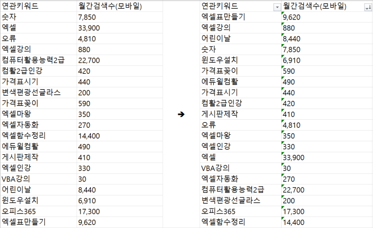  컴퓨터활용능력, 네이버 키워드 정렬시 필수 지식 - 엑셀(excel) 필터 정렬하는 법 및 숫자 오름차순, 내림차순 에러 현상 해결 방법