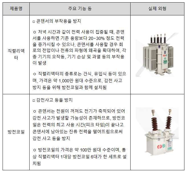 직렬리액터 및 방전코일 구매 입찰 관련 4개 사업자의 담합행위 제재