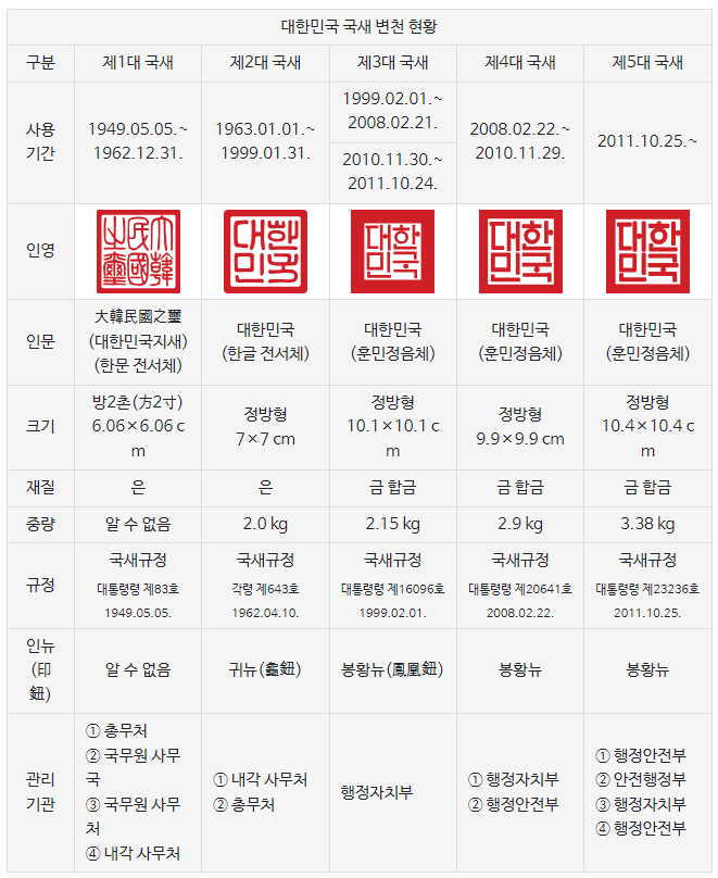  한국 왕실 스토리- 2) 반지의 제왕도 탐냈던 옥새