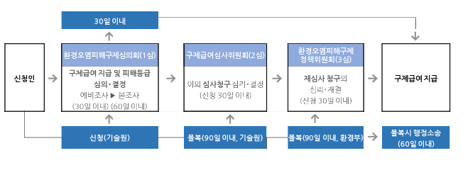 서천 옛 장항제련소 환경오염 피해자… 지역 의료기관 편의 신속하게 받는다