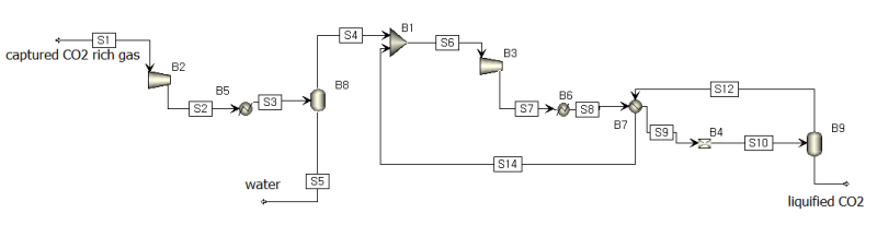 Linde Hampson Process를 적용한 CO2 액화의 공정 simulation : 네이버 블로그