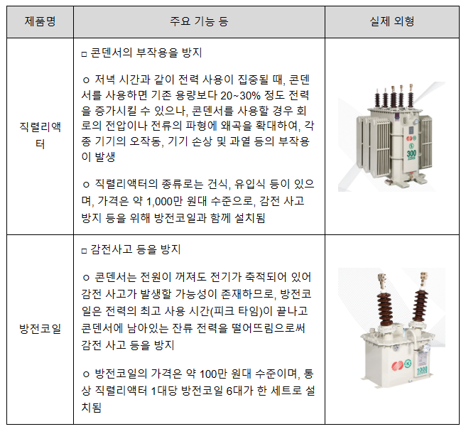 직렬리액터 및 방전코일 구매 입찰 관련 4개 사업자의 담합행위 제재 직렬리액터 및 방전코일 구매 입찰 관련 4개 사업자의 담합행위 제재