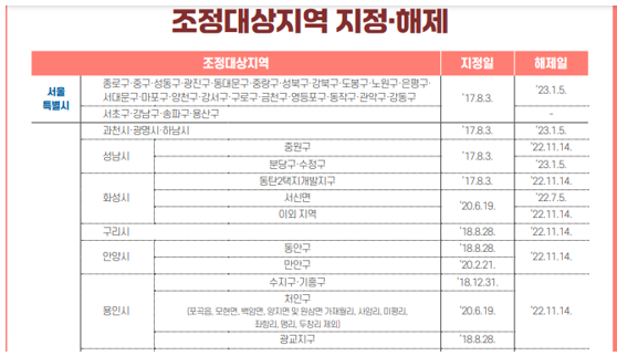  주택 양도 전 주민등록상 세대를 분리하였으나 1세대 1주택 비과세를 적용 받지 못한 경우 아파트 양도소득세, 양도소득세율, 장기보유특별공제, 다주택자 중과세