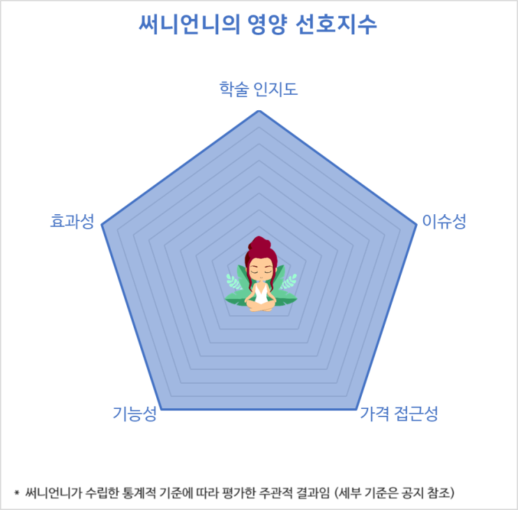  써니언니의 영양 선호지수는 이렇게 탄생했어요.