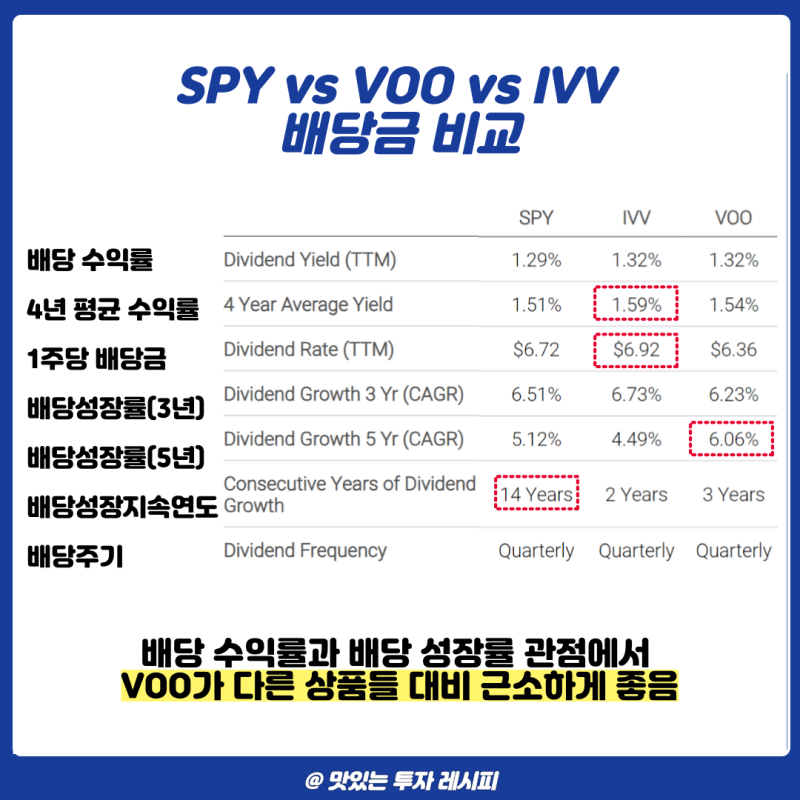 미국 S&P 500 ETF SPY IVV VOO 비교 분석