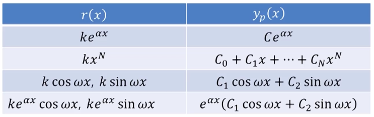 8. Nonhomogeneous ODEs / Method of undetermined coefficients