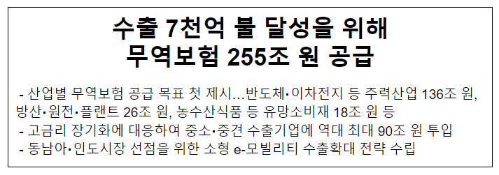 수출 7천억 불 달성을 위해 무역보험 255조 원 공급